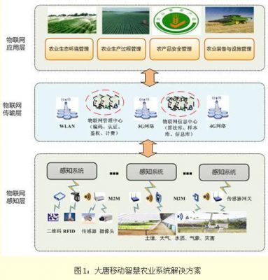 大唐移动农业物联网（大唐农业科技有限公司）