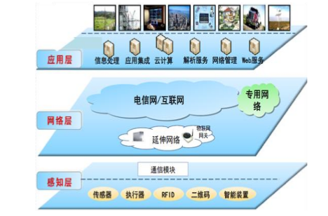 物联网技术栈(物联网it)-图2 物联网技术栈(物联网it)-图2