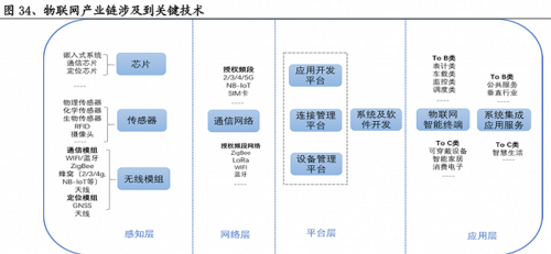 物联网领域投资（物联网领域投资方向）