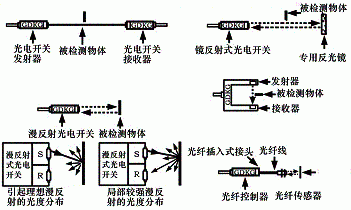 光学通信（光学通信电开关）