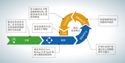 驱动物联网（驱动物联网发展的三个关键因素）