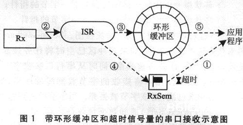 串口通信的缓冲区（串口发送缓冲区和接收缓冲区）