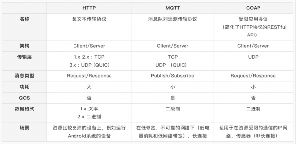 物联网用tcp的缺点（物联网用的什么协议）