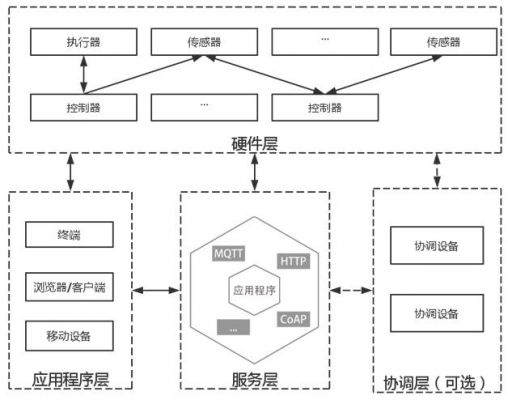 物联网用到的技术栈（物联网的技术架构模型是什么样的）