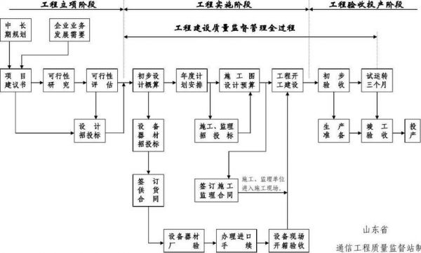 通信工程建设流程（通信工程建设流程整个建设流程分为哪三个阶段）