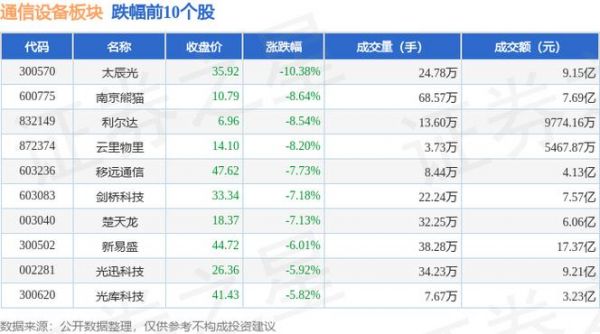 通信领跌（通信板块股票一览表）