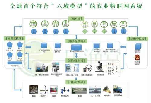 六维网络物联网（物联网六域的作用）