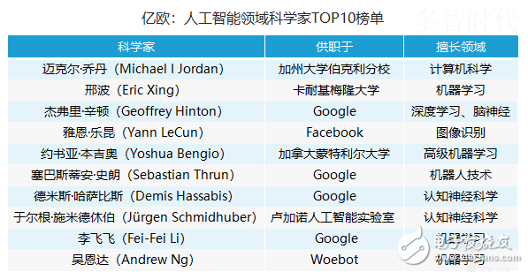 人工智能领军人物（人工智能人物排名前三）