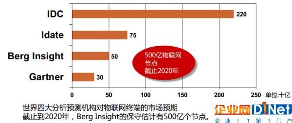 物联网隔多少距离可以用(物联网还要多久)-图3 物联网隔多少距离可以用(物联网还要多久)-图3