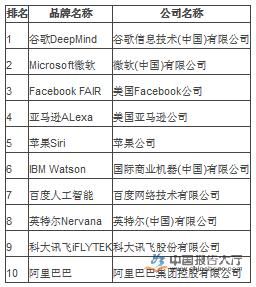 中国在人工智能排名(中国人工智能排名世界第二)-图2 中国在人工智能排名(中国人工智能排名世界第二)-图2