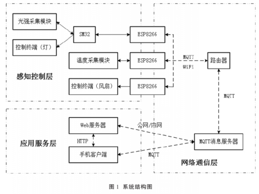 物联网三层课程（物联网三层体系结构关键技术）