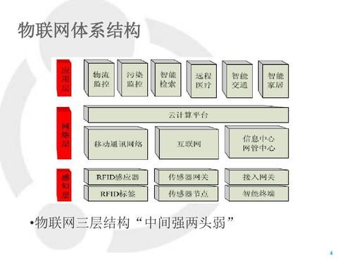 物联网三层课程(物联网三层体系结构关键技术)-图3 物联网三层课程(物联网三层体系结构关键技术)-图3