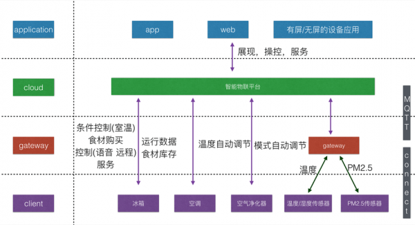 怎么样利用物联网数据（物联网数据连接方式）