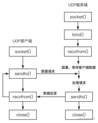 socketudp通信（socketudp编程）