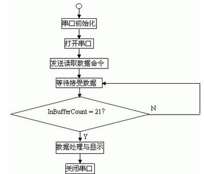 通信运算程序（通信算法设计）