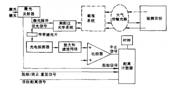 远距激光无线通信（激光远距离测距原理）