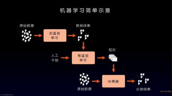 人工智能监督学习（人工智能监管的原理）