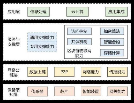 区块链物联网ibm（区块链物联网云计算的技术特点）
