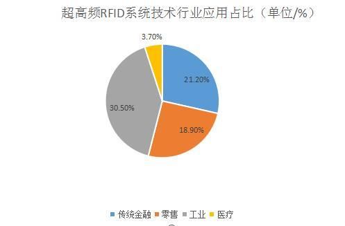 基于RFID物联网技术与应用（rfid技术在物联网安全中的现状分析及发展趋势）