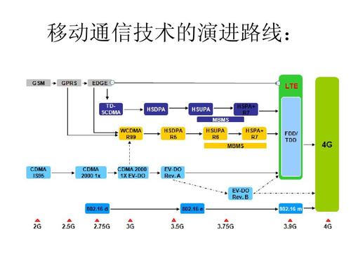 4g通信技术原理(射频通信技术原理)-图2 4g通信技术原理(射频通信技术原理)-图2