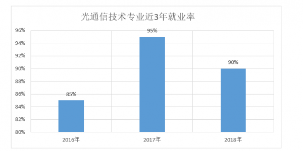 光通信就业方向（光通信工程专业）