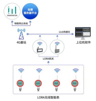 lora智能物联网(lora物联网解决方案)-图2 lora智能物联网(lora物联网解决方案)-图2