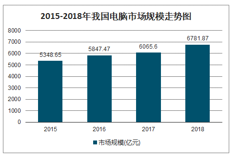 2015年电脑行业怎么样啊的简单介绍-图1 2015年电脑行业怎么样啊的简单介绍-图1