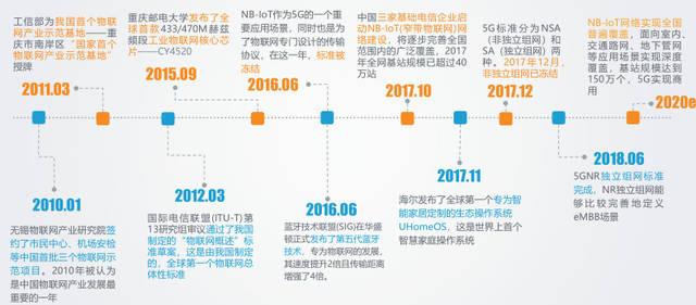 物联网产业发展历程(物联网产业发展历程图)-图3 物联网产业发展历程(物联网产业发展历程图)-图3