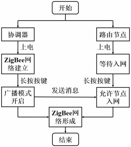 物联网的组网步骤（物联网的组网步骤包括）