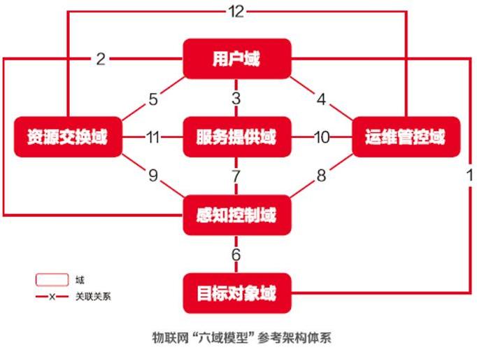 物联网业务协同主要包括（物联网业务协同主要包括什么）