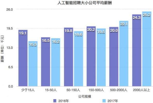 美国人工智能专业薪酬（美国人工智能就业）