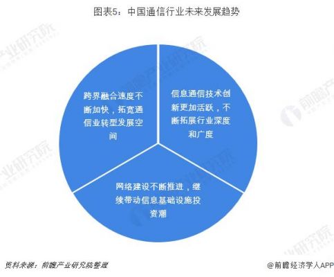 通信行业的发展前景(通信行业的发展前景如何)-图3 通信行业的发展前景(通信行业的发展前景如何)-图3