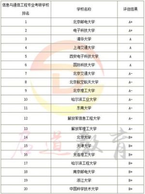 通信LSN（通信工程考研院校推荐排名）