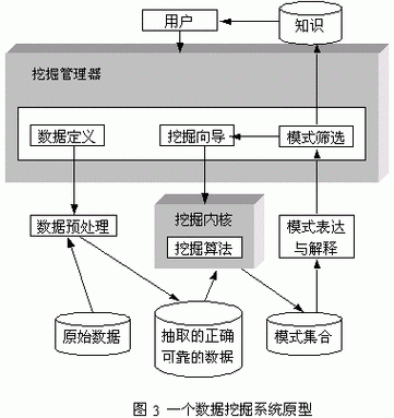 通信数据挖掘与分析(数据挖掘与分析系统)-图3 通信数据挖掘与分析(数据挖掘与分析系统)-图3