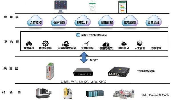 物联网机床（机械物联网）