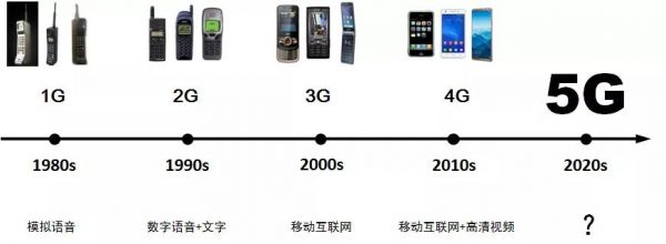 移动通信演变(移动通信的发展历程可以分为哪几个阶段)-图2 移动通信演变(移动通信的发展历程可以分为哪几个阶段)-图2