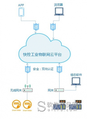 物联网云平台传输协议（物联网云平台对接）