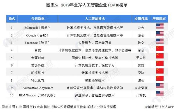 全球人工智能产品排行（全球人工智能产品排行榜前十名）