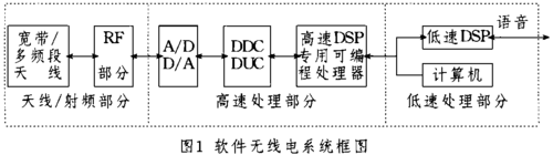 软件无线电与物联网（软件无线电技术的应用）