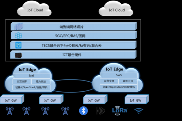 物联网通讯模式(物联网通讯模块)-图3 物联网通讯模式(物联网通讯模块)-图3