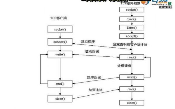 csocket异步通信（socket 异步接收）