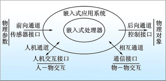 物联网嵌入式系统分析（物联网嵌入式技术）