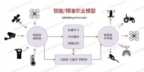 农业物联网开发（农业物联网盈利模式）