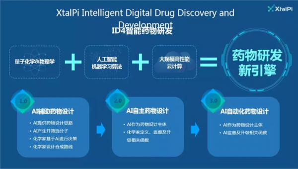 人工智能药物发放（人工智能助力药物研发）