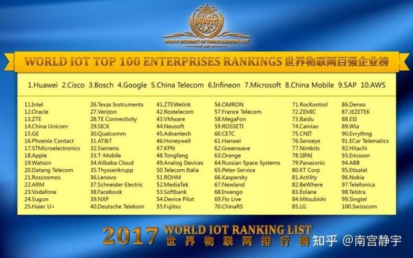 全球最大的物联网公司排名(全球最大物联网平台)-图2 全球最大的物联网公司排名(全球最大物联网平台)-图2