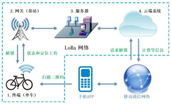 共享单车物联网原理（共享单车物联网模块）