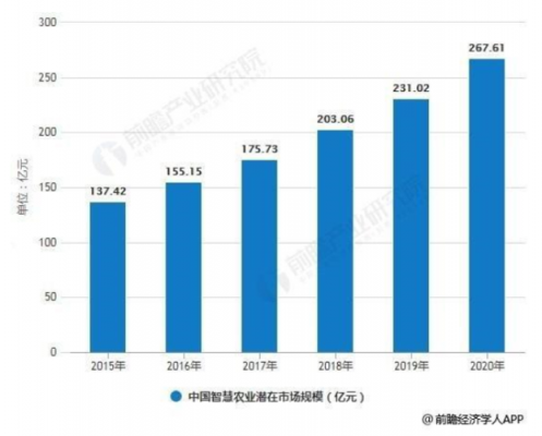 物联网农业报告(我国农业物联网发展现状及发展方向)-图2 物联网农业报告(我国农业物联网发展现状及发展方向)-图2