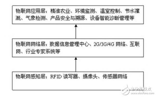 物联网农业报告(我国农业物联网发展现状及发展方向)-图3 物联网农业报告(我国农业物联网发展现状及发展方向)-图3