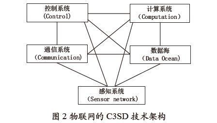 物联网控制层技术(物联网控制层主要技术)-图2 物联网控制层技术(物联网控制层主要技术)-图2