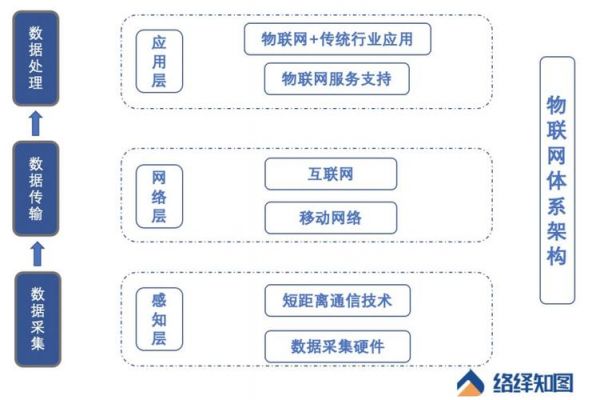 物联网控制层技术(物联网控制层主要技术)-图3 物联网控制层技术(物联网控制层主要技术)-图3